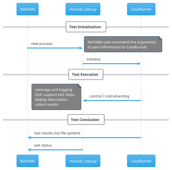 ' Copyright 2026 the contributors of APPXC (github.com/alexander-nbg/appxc)
' SPDX-License-Identifier: 0BSD
@startuml

participant MaTeMa as MATEMA
participant manual_case.py as CASE
participant CaseRunner as RUNNER

== Test Initialization ==
MATEMA -> CASE : new process
note right
MaTeMa uses command line arguments
to pass information to CaseRunner
end note
CASE -> RUNNER : initialize
== Test Execution ==
RUNNER -> CASE : control / instrumenting
note left
coverage and logging
GUI: support test steps,
display description,
collect results
end note
== Test Conclusion ==
RUNNER -> MATEMA : test results (via file system)
CASE -> MATEMA : exit status
@enduml
