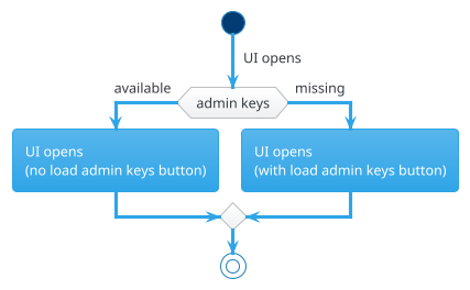 ' Copyright 2026 the contributors of APPXC (github.com/alexander-nbg/appxc)
' SPDX-License-Identifier: 0BSD
@startuml

|User Application|
start
->UI opens;
if (admin keys) then (available)
:UI opens
(no load admin keys button);
else (missing)
:UI opens
(with load admin keys button);
endif;
stop
@enduml
