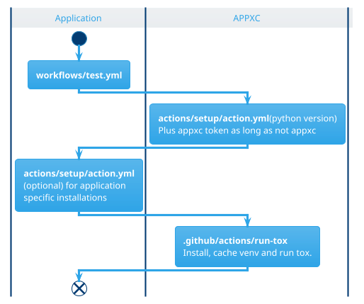 ' Copyright 2026 the contributors of APPXC (github.com/alexander-nbg/appxc)
' SPDX-License-Identifier: 0BSD
@startuml

|Application|
start
:<b>workflows/test.yml</b>;
|APPXC|
:<b>actions/setup/action.yml</b>(python version)
Plus appxc token as long as not appxc;

|Application|
:<b>actions/setup/action.yml</b>
(optional) for application
specific installations;

|APPXC|
:<b>.github/actions/run-tox</b>
Install, cache venv and run tox.;
|Application|
end
@enduml
