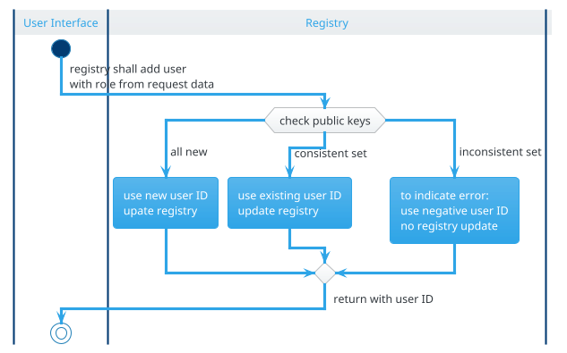 ' Copyright 2026 the contributors of APPXC (github.com/alexander-nbg/appxc)
' SPDX-License-Identifier: 0BSD
@startuml

|User Interface|
start
->registry shall add user
with role from request data;
|Registry|
switch (check public keys)
case (all new)
	:use new user ID
	upate registry;
case (consistent set)
	:use existing user ID
	update registry;
case (inconsistent set)
	:to indicate error:
	use negative user ID
	no registry update;
endswitch
|User Interface|
->return with user ID;
stop
@enduml
